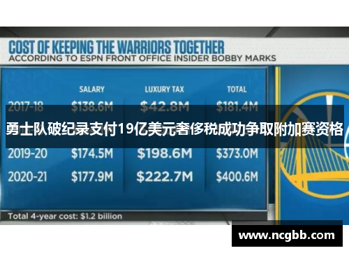勇士队破纪录支付19亿美元奢侈税成功争取附加赛资格